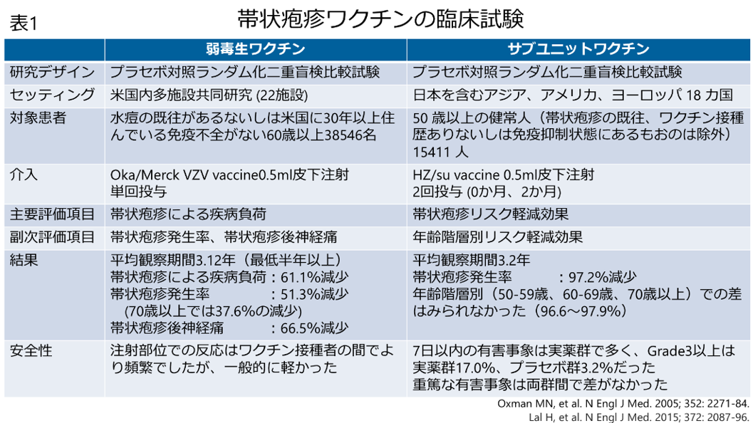 表1：帯状疱疹ワクチンの臨床試験