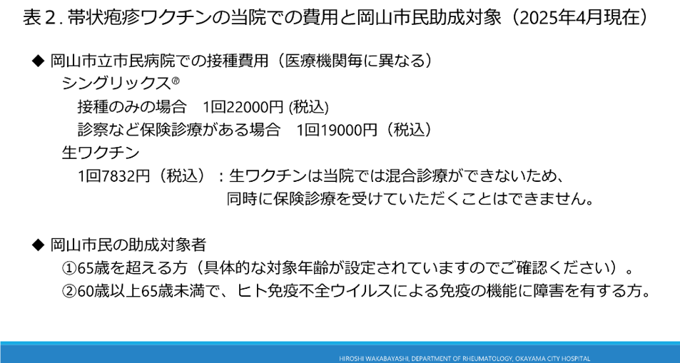 画像:表2：帯状疱疹ワクチンの当院での費用と岡山市民助成対象（2025年4月）