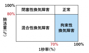 表:肺活量と換気障害の種類