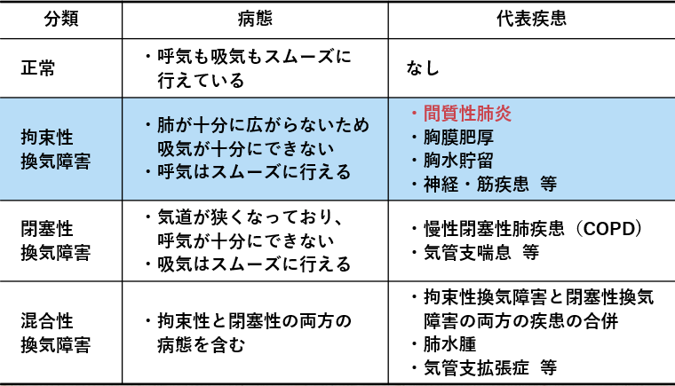 表:換気障害の評価分類・病態・代表疾患