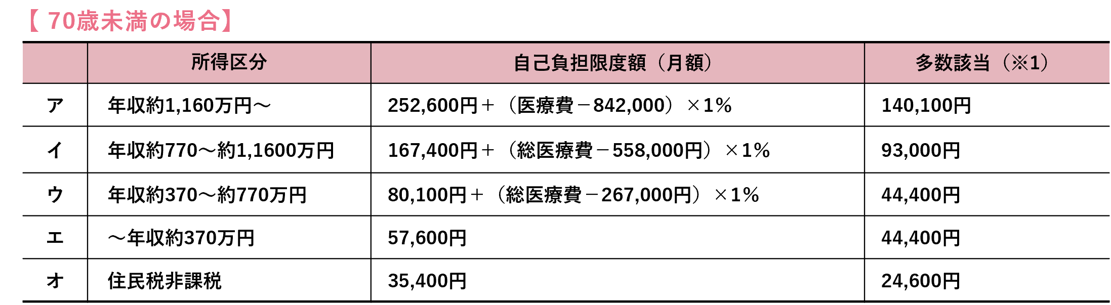 表:70歳未満