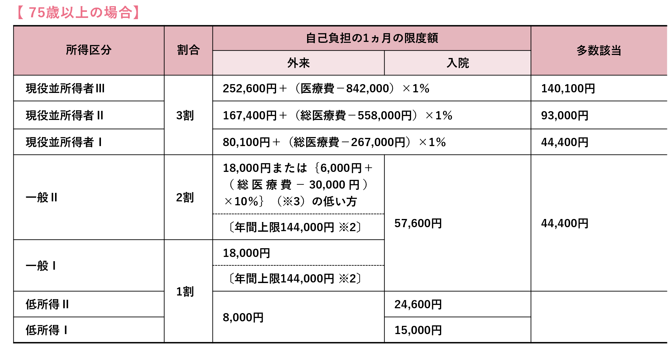 表:75歳以上の場合