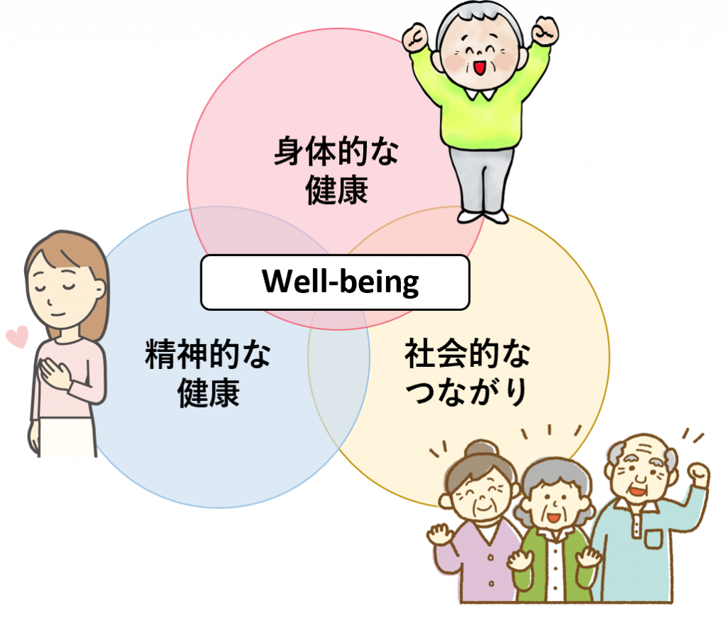 図:Well-being