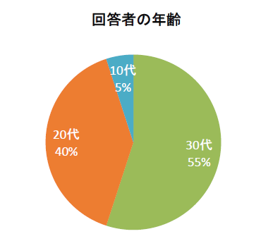 出産お祝い膳 アンケート 年齢
