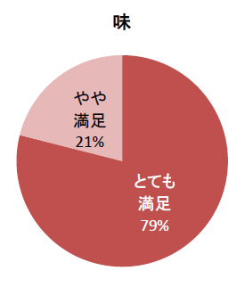 出産お祝い膳 アンケート 味