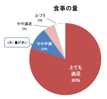 出産お祝い膳 アンケート 食事の量