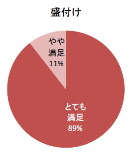 出産お祝い膳 アンケート 盛り付け