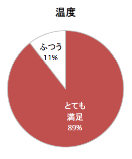 温度