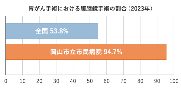 グラフ:胃がん手術における腹腔鏡手術の割合（2023年）