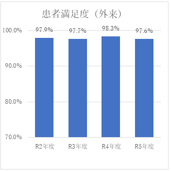 外来患者満足度 経年比較グラフ