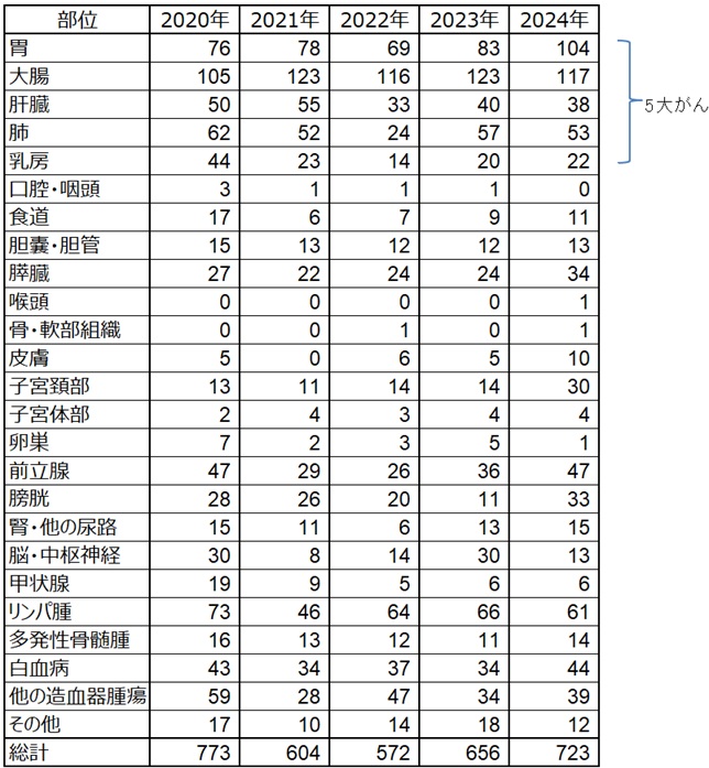 表:院内がん登録件数内訳
