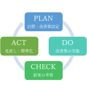 医療の質向上のためのPDCAサイクルイメージ図