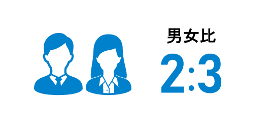 画像:薬剤部男女比