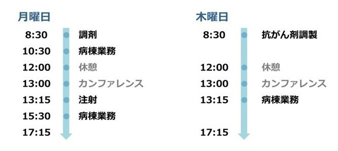 図:薬剤師レジデント 1日の流れ