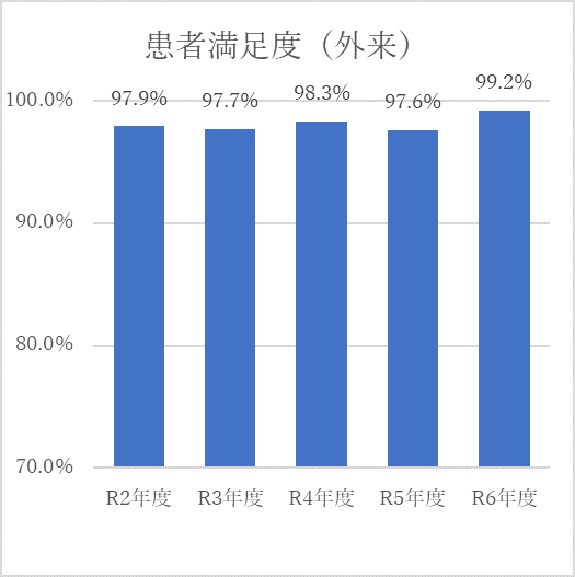 患者満足度_外来R6.png