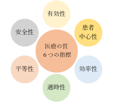 医療の質の評価指標６項目イメージ図