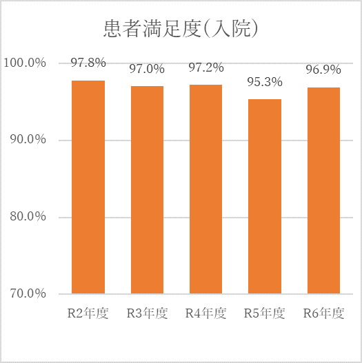 患者満足度_入院R6.png