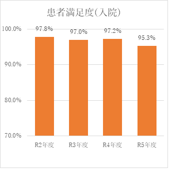 入院患者 満足度経年比較グラフ