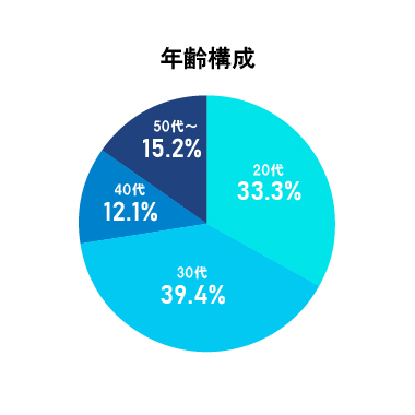 画像:薬剤部年齢構成