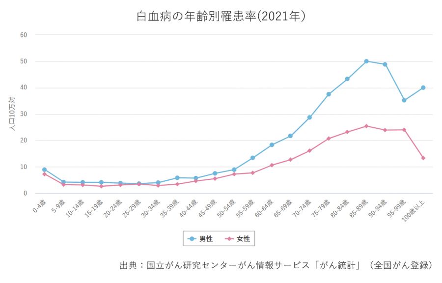 グラフ:白血病の年齢別罹患率（2021年）