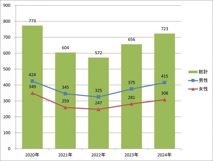 グラフ:院内がん登録の年次推移