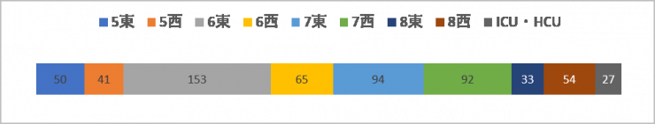入院アンケート結果報告のグラフ（入院病棟）