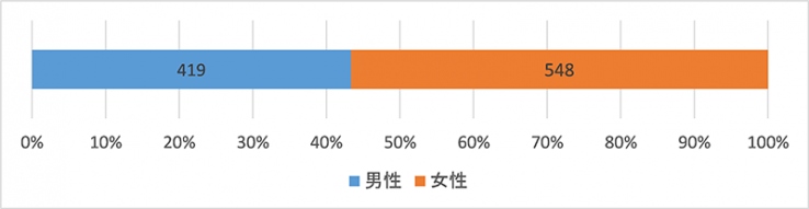 外来アンケート結果報告のグラフ（性別）