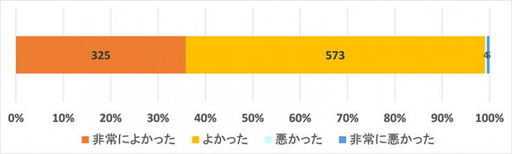 外来アンケート結果報告のグラフ（当院を受診して）