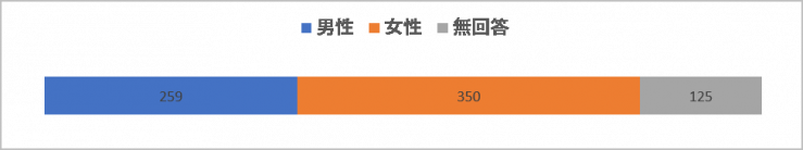 入院アンケート結果報告のグラフ（性別）