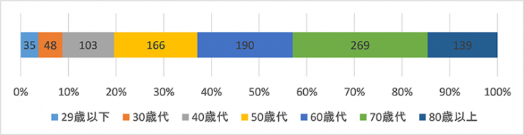 外来アンケート結果報告のグラフ（年齢）