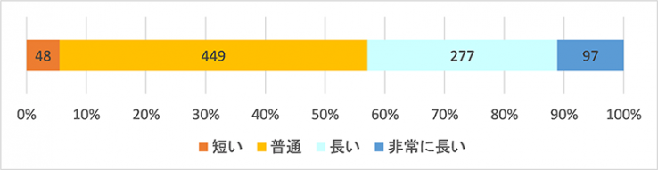 外来アンケート結果報告のグラフ（診療までの待ち時間）