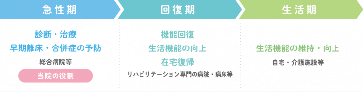 ステップ画像: 急性期 診断・治療 早期離床・合併症の予防 実施施設 総合病院等当院の役割  回復期 機能回復 生活機能の向上 在宅復帰 実施施設リハビリテーション専門の病院・病床等 生活期 生活機能の維持・向上 実施施設自宅・介護施設等