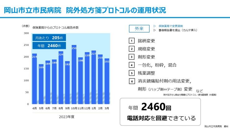 グラフ:岡山市立市民病院 院外処方箋プロトコルの運用状況