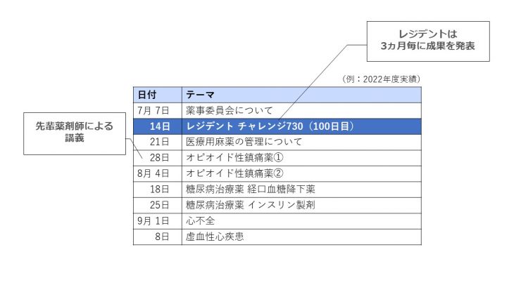図:薬剤師レジデントセミナー（2022年度実績）