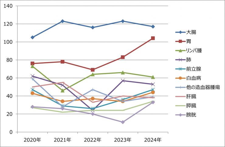 グラフ:院内がん登録件数内訳