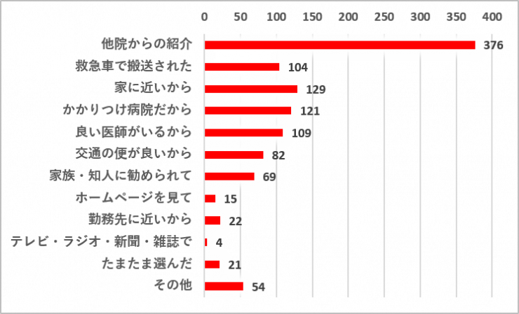 入院アンケート結果報告のグラフ（アンケート項目集計）