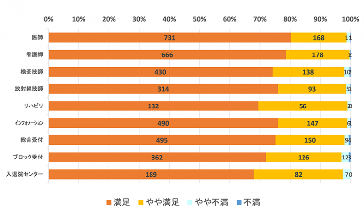 外来アンケート結果報告のグラフ（職員の対応について）
