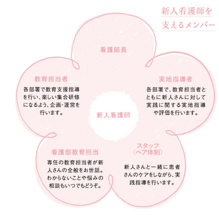 図:新人看護師を支えるメンバー